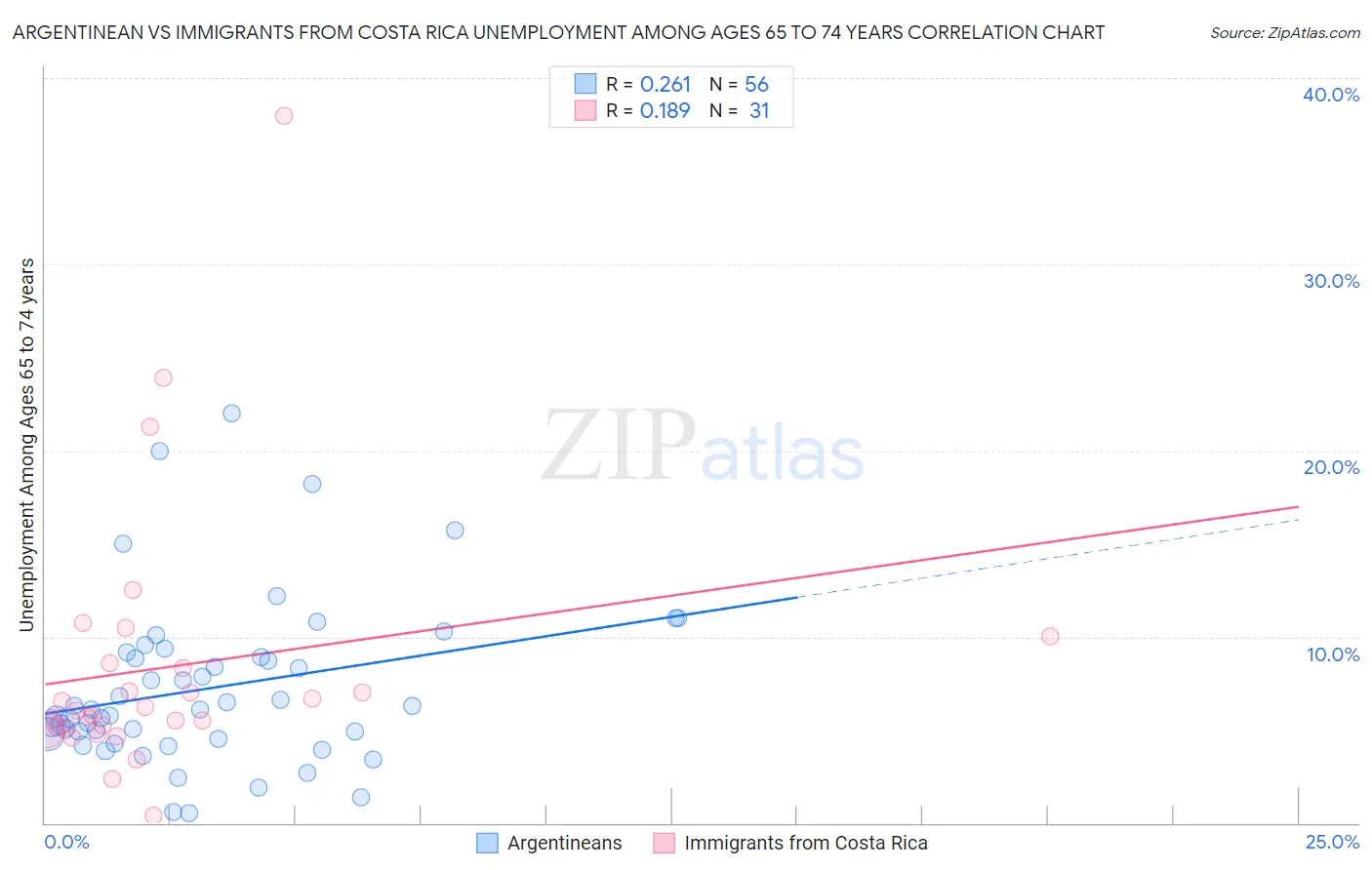 Argentinean vs Immigrants from Costa Rica Unemployment Among Ages 65 to 74 years