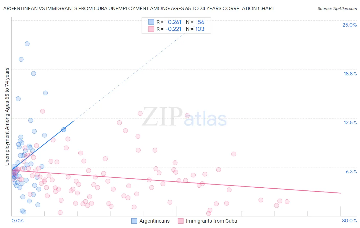 Argentinean vs Immigrants from Cuba Unemployment Among Ages 65 to 74 years