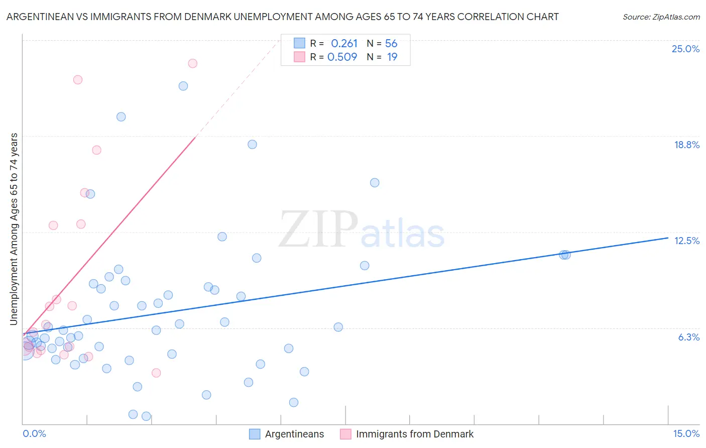 Argentinean vs Immigrants from Denmark Unemployment Among Ages 65 to 74 years
