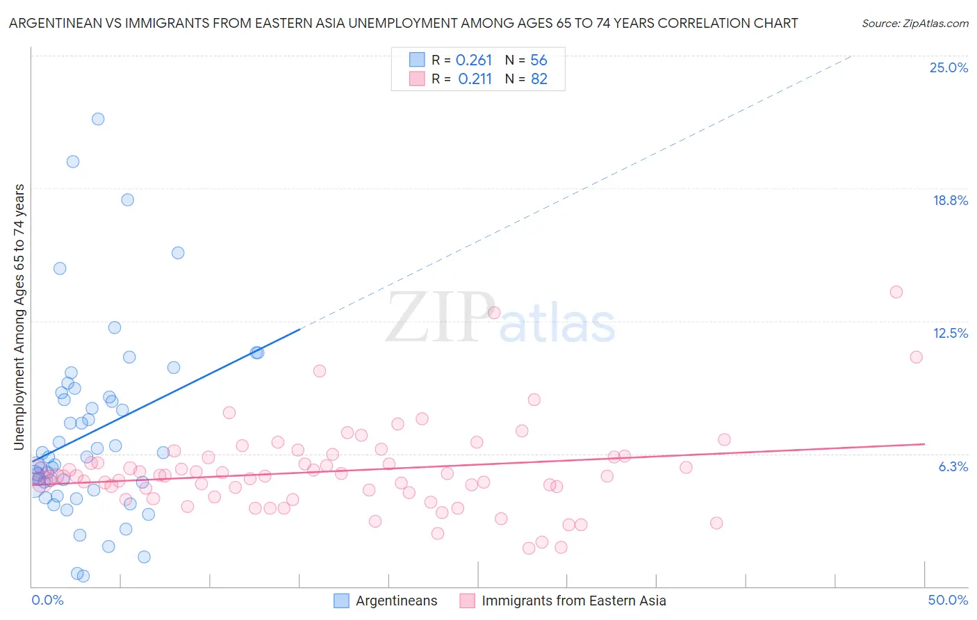 Argentinean vs Immigrants from Eastern Asia Unemployment Among Ages 65 to 74 years