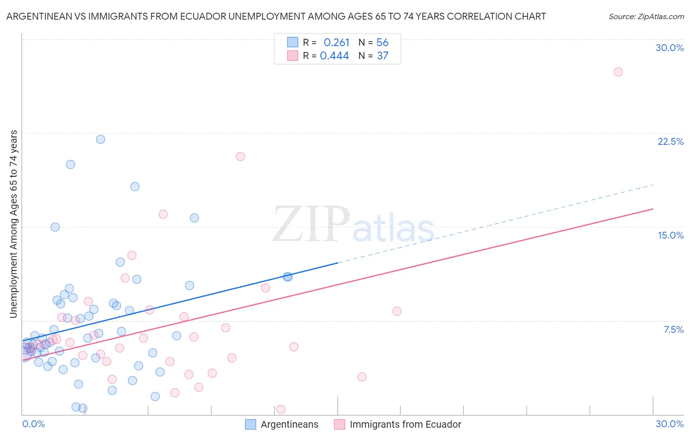 Argentinean vs Immigrants from Ecuador Unemployment Among Ages 65 to 74 years