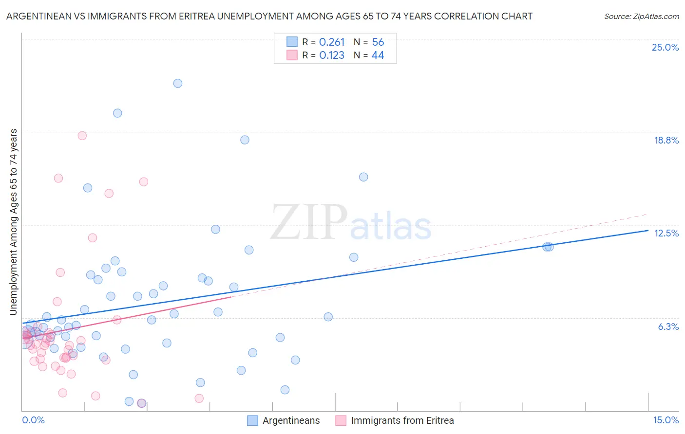 Argentinean vs Immigrants from Eritrea Unemployment Among Ages 65 to 74 years