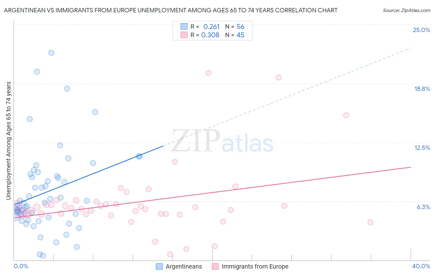 Argentinean vs Immigrants from Europe Unemployment Among Ages 65 to 74 years