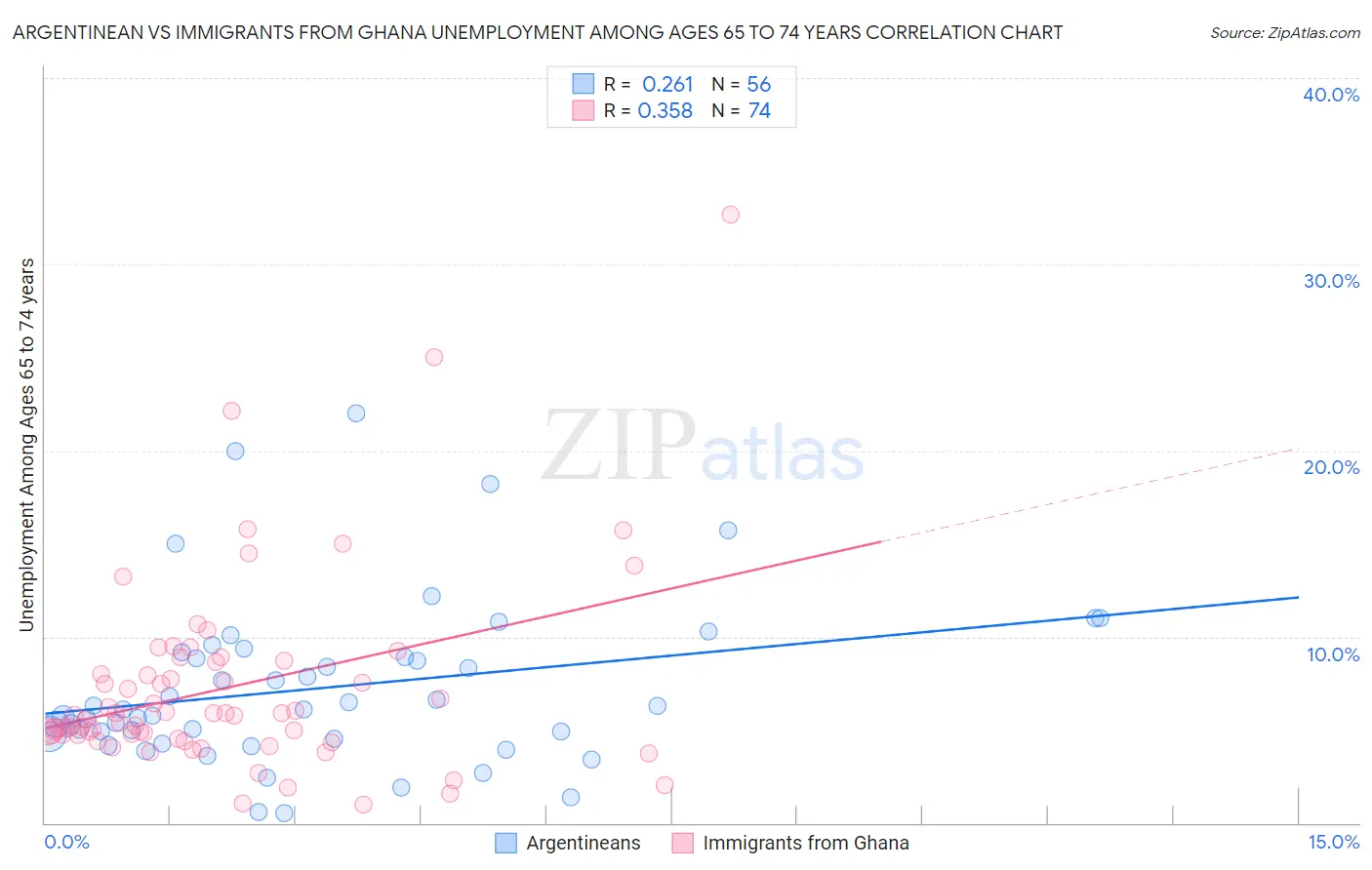Argentinean vs Immigrants from Ghana Unemployment Among Ages 65 to 74 years