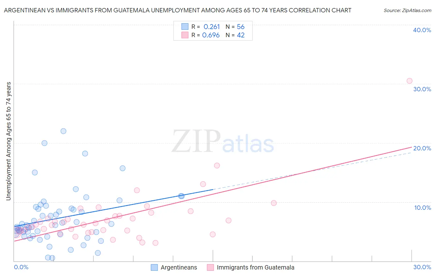Argentinean vs Immigrants from Guatemala Unemployment Among Ages 65 to 74 years