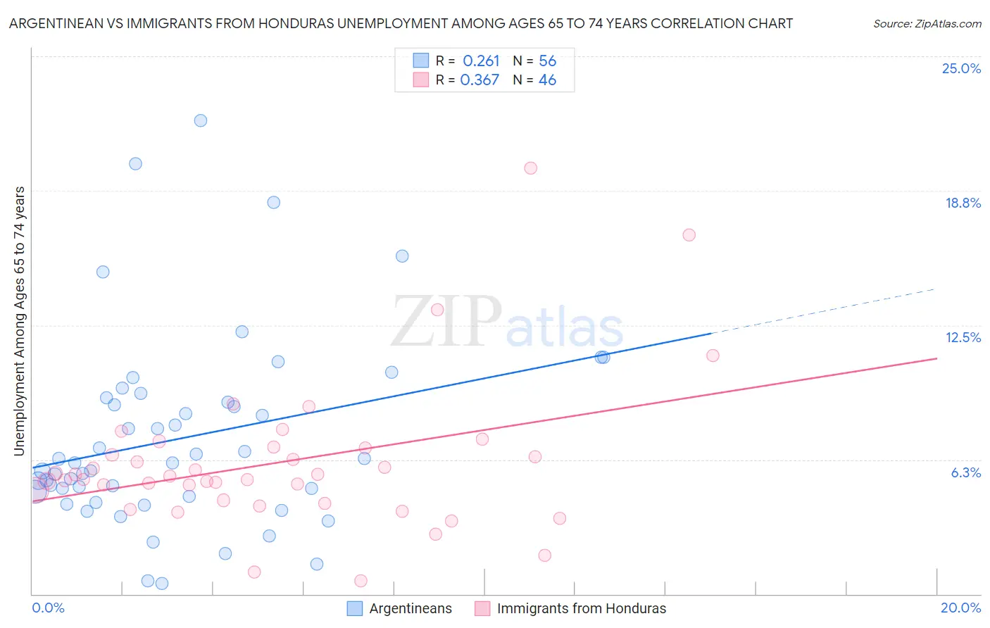 Argentinean vs Immigrants from Honduras Unemployment Among Ages 65 to 74 years