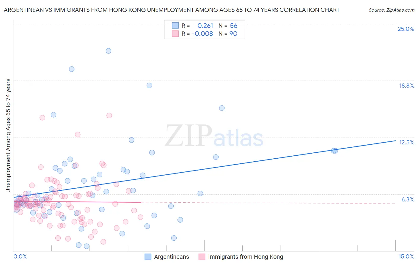 Argentinean vs Immigrants from Hong Kong Unemployment Among Ages 65 to 74 years