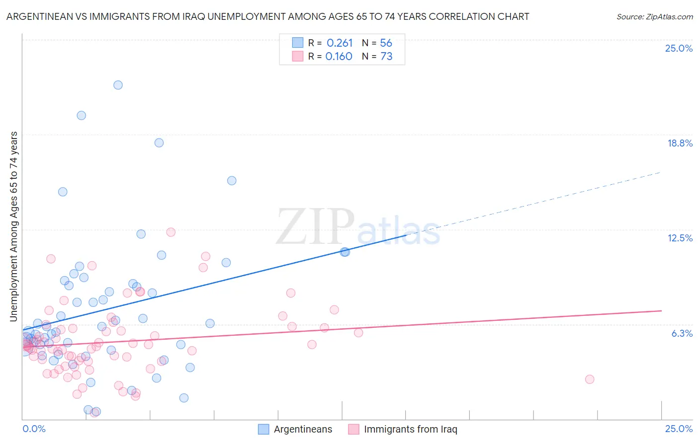 Argentinean vs Immigrants from Iraq Unemployment Among Ages 65 to 74 years
