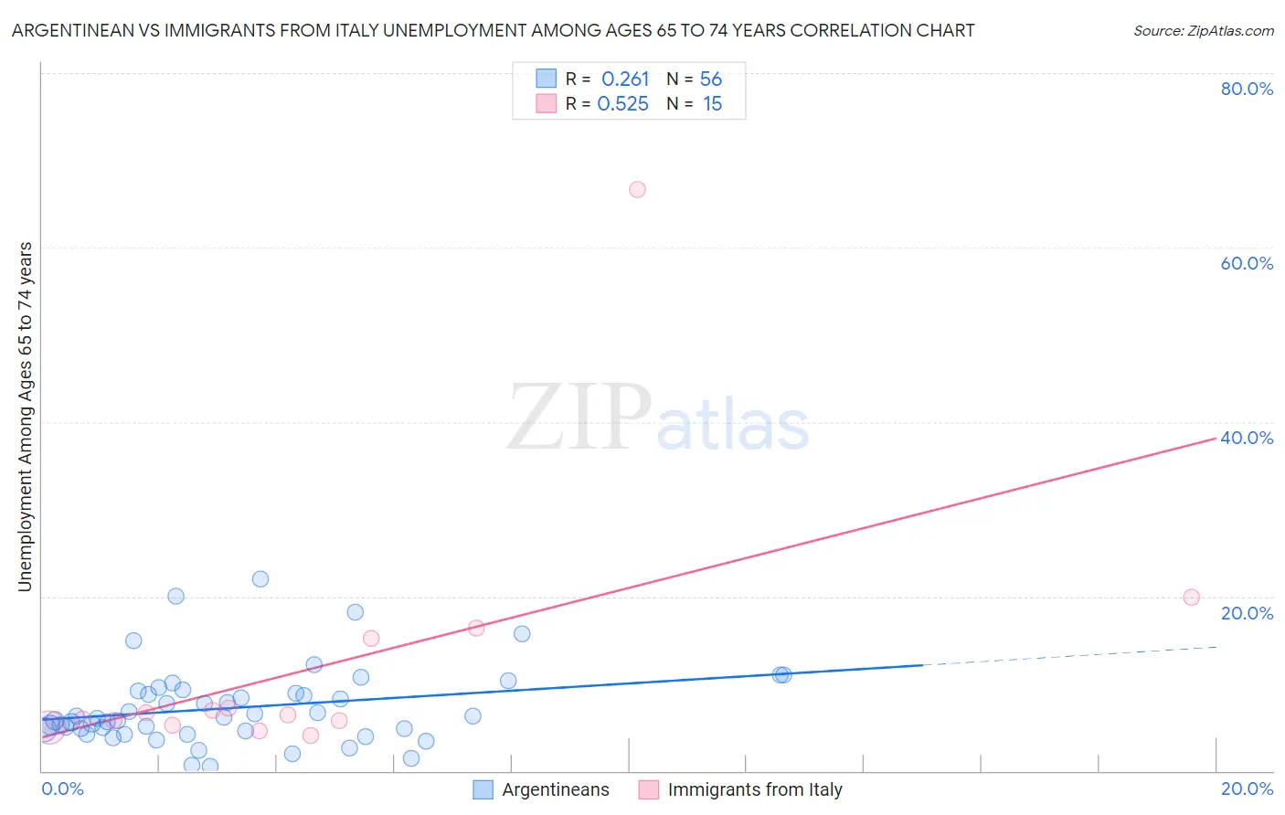 Argentinean vs Immigrants from Italy Unemployment Among Ages 65 to 74 years