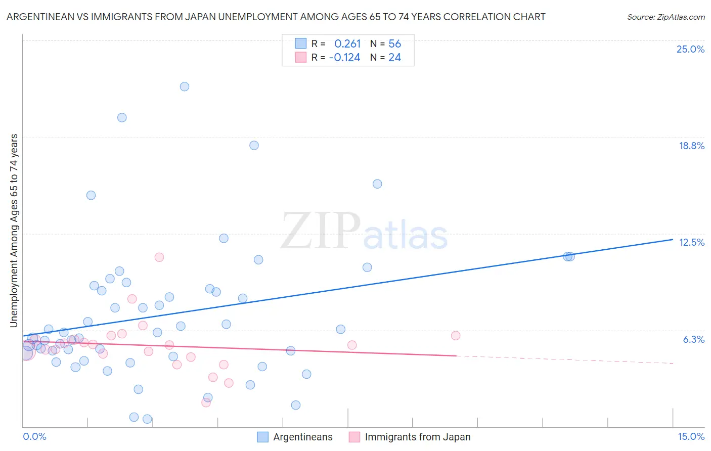 Argentinean vs Immigrants from Japan Unemployment Among Ages 65 to 74 years