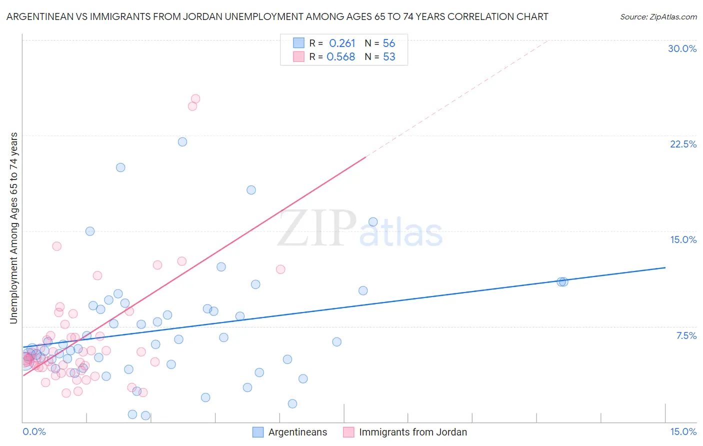 Argentinean vs Immigrants from Jordan Unemployment Among Ages 65 to 74 years