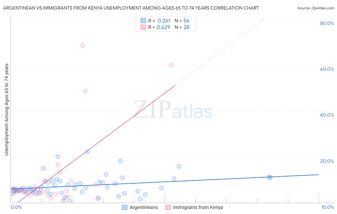 Argentinean vs Immigrants from Kenya Unemployment Among Ages 65 to 74 years