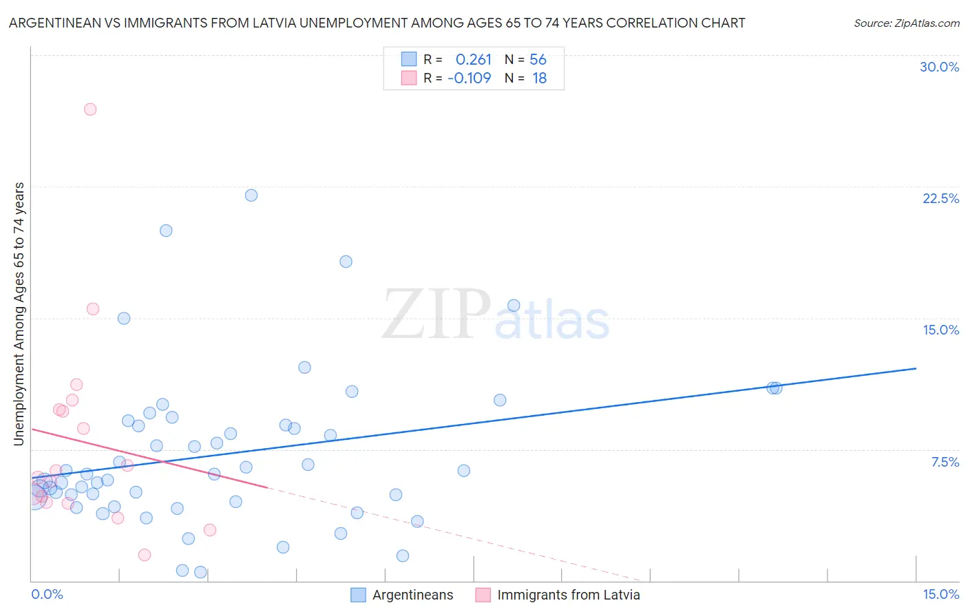 Argentinean vs Immigrants from Latvia Unemployment Among Ages 65 to 74 years