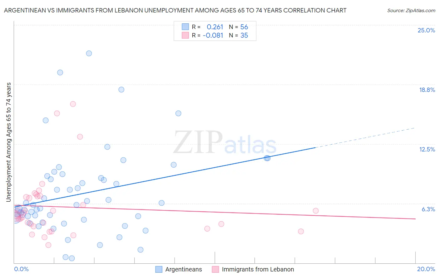Argentinean vs Immigrants from Lebanon Unemployment Among Ages 65 to 74 years