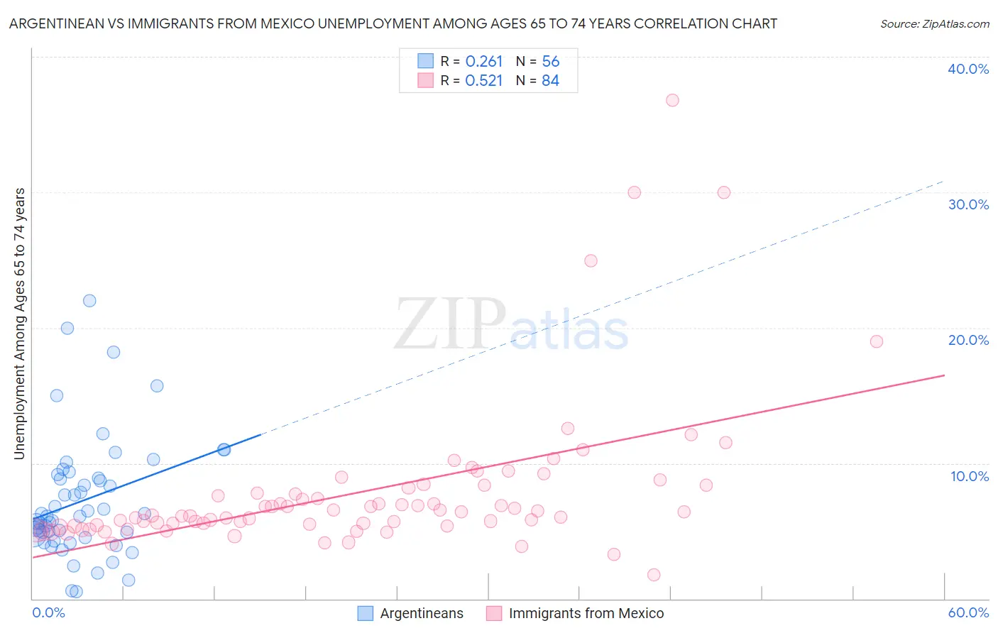 Argentinean vs Immigrants from Mexico Unemployment Among Ages 65 to 74 years