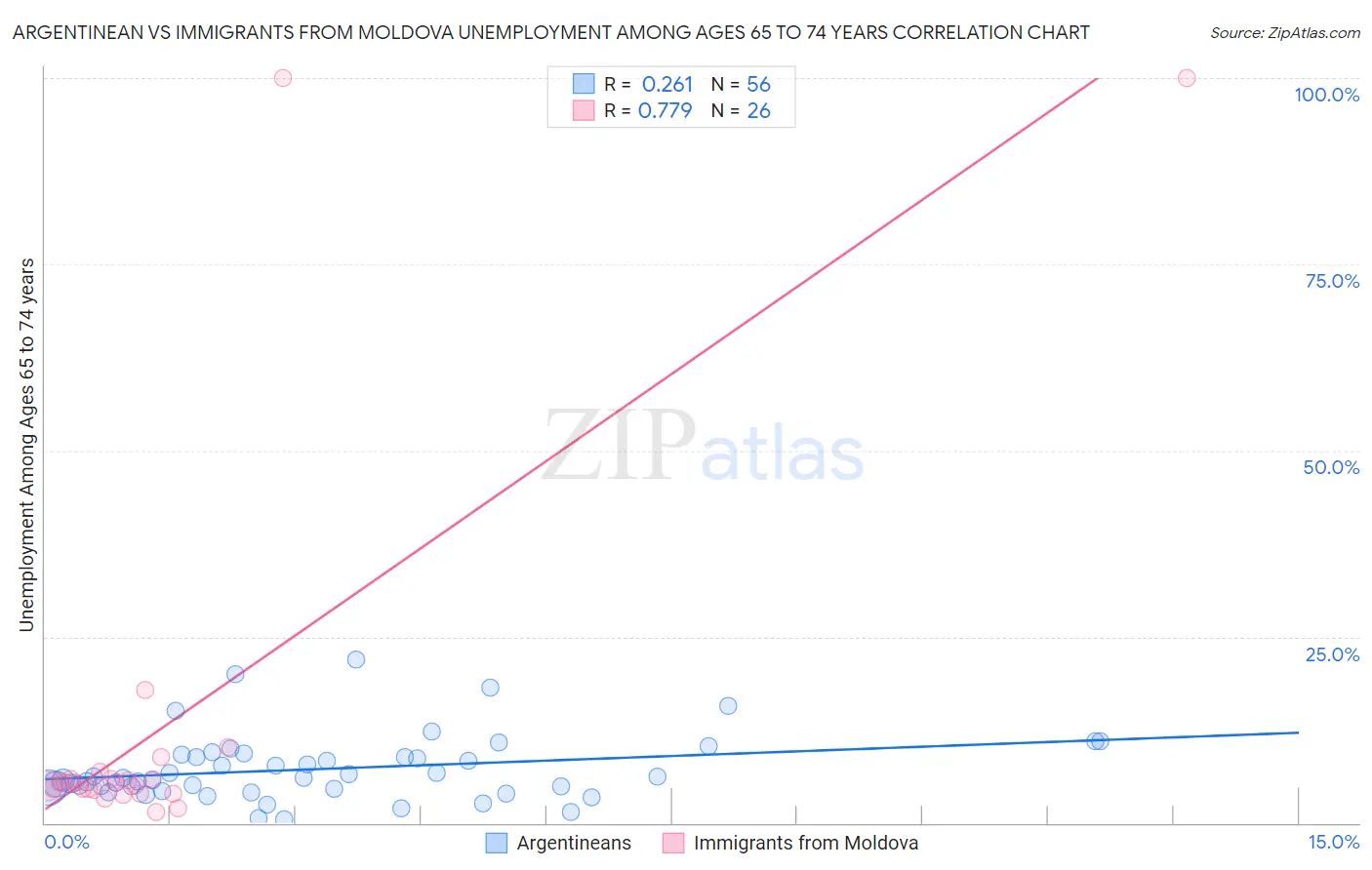 Argentinean vs Immigrants from Moldova Unemployment Among Ages 65 to 74 years