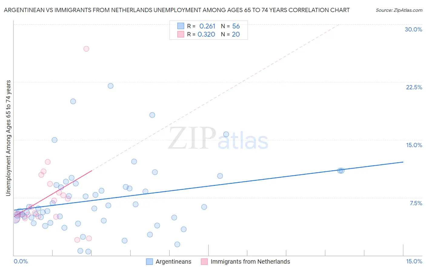 Argentinean vs Immigrants from Netherlands Unemployment Among Ages 65 to 74 years