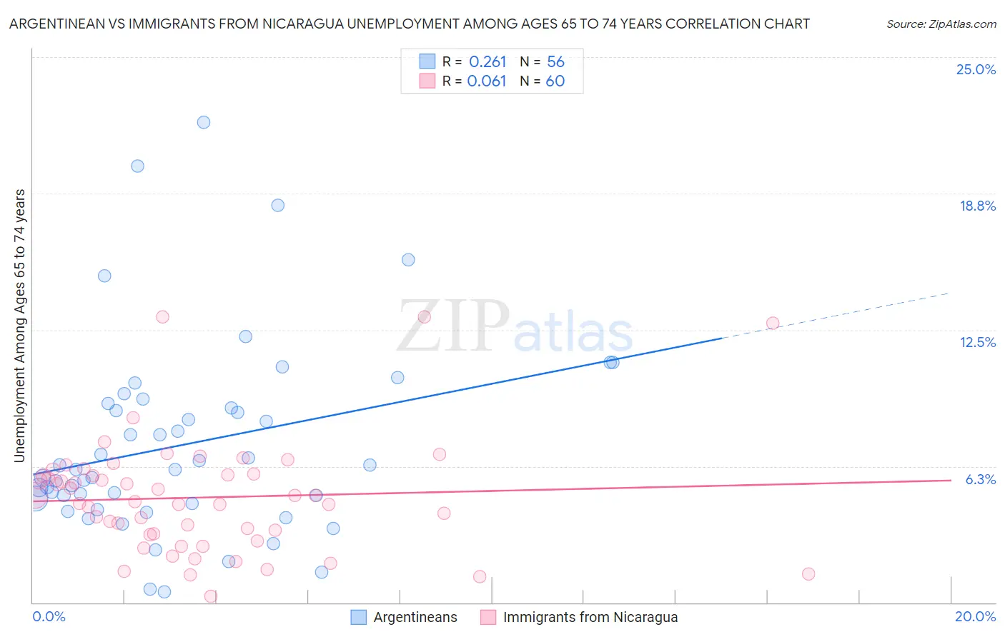 Argentinean vs Immigrants from Nicaragua Unemployment Among Ages 65 to 74 years