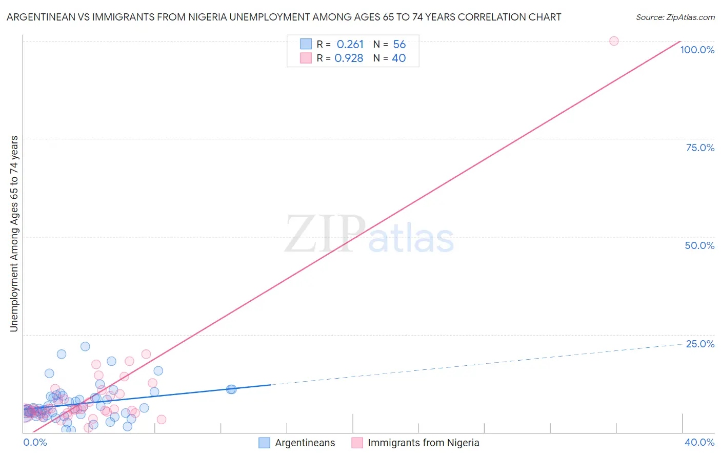 Argentinean vs Immigrants from Nigeria Unemployment Among Ages 65 to 74 years