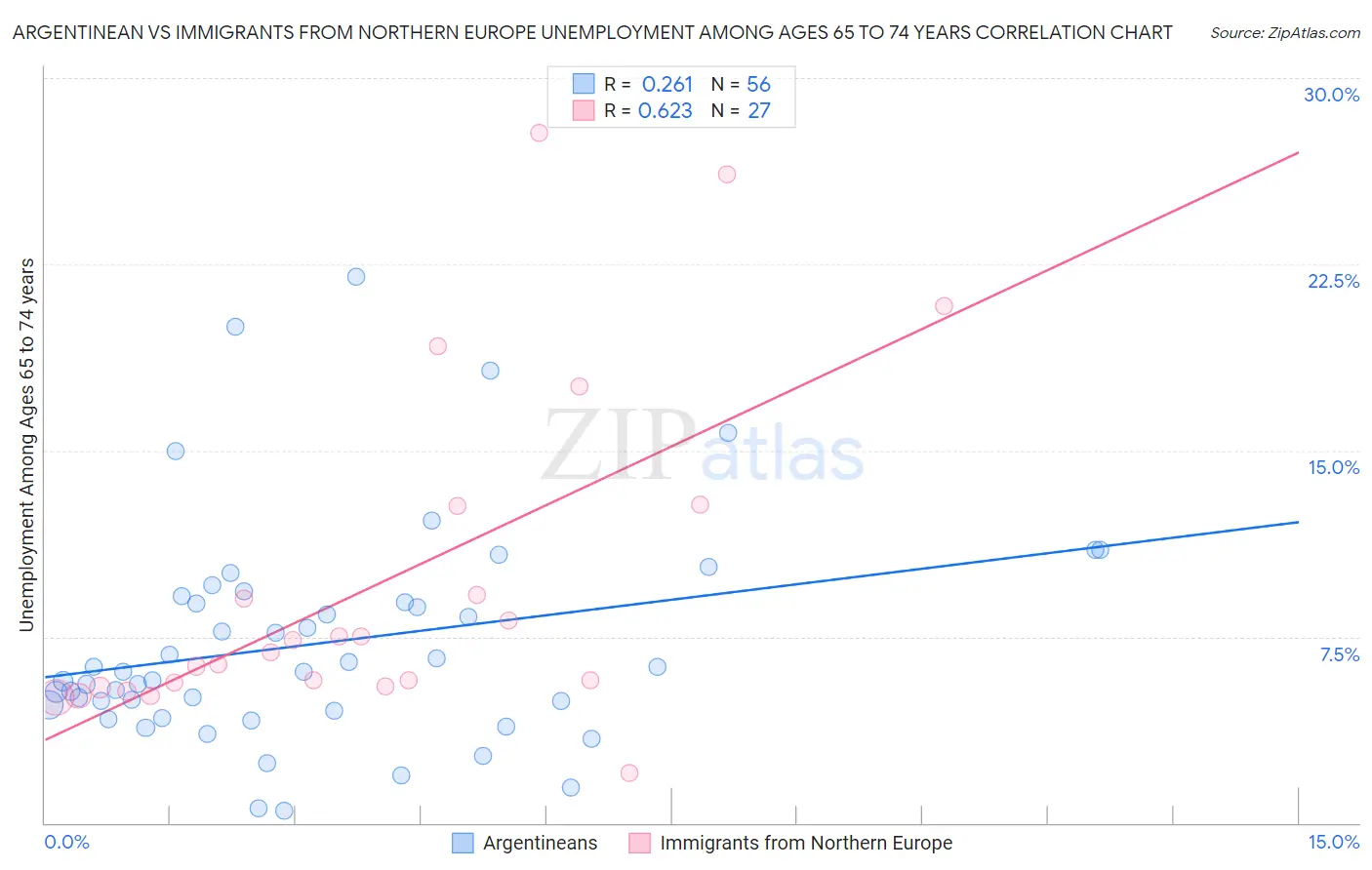 Argentinean vs Immigrants from Northern Europe Unemployment Among Ages 65 to 74 years