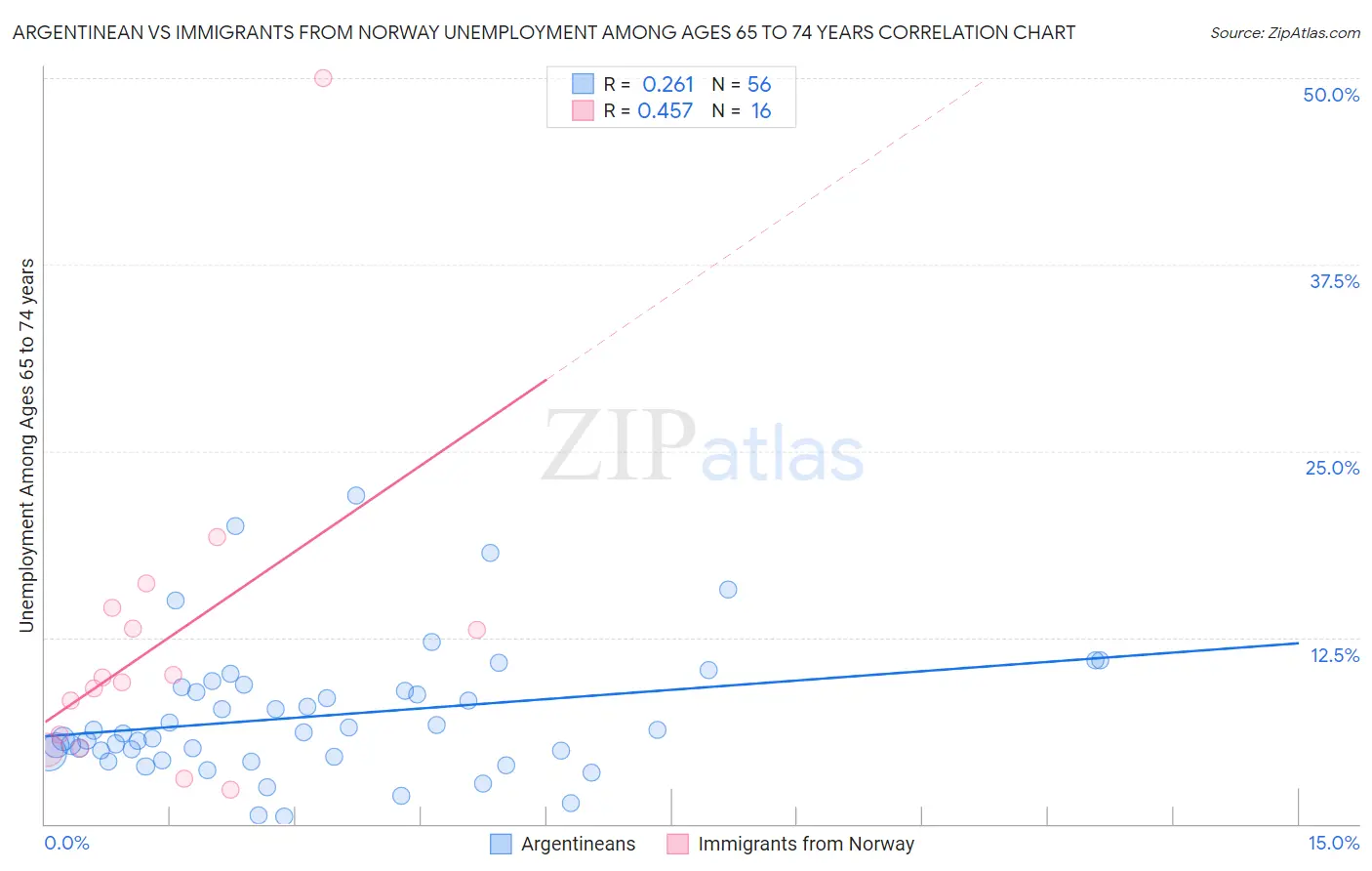 Argentinean vs Immigrants from Norway Unemployment Among Ages 65 to 74 years