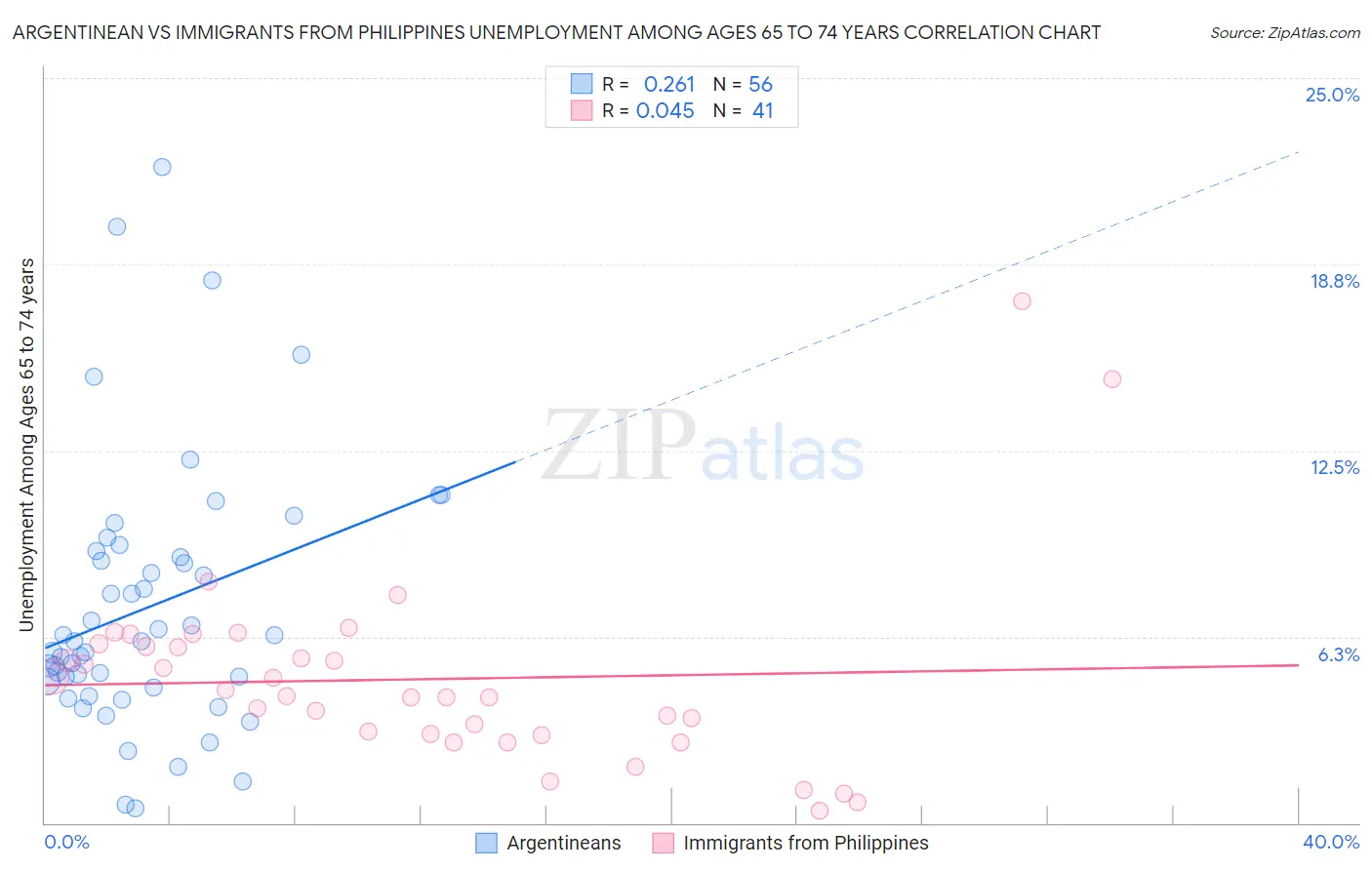 Argentinean vs Immigrants from Philippines Unemployment Among Ages 65 to 74 years