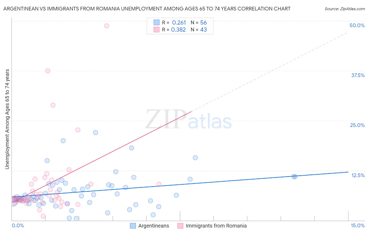 Argentinean vs Immigrants from Romania Unemployment Among Ages 65 to 74 years