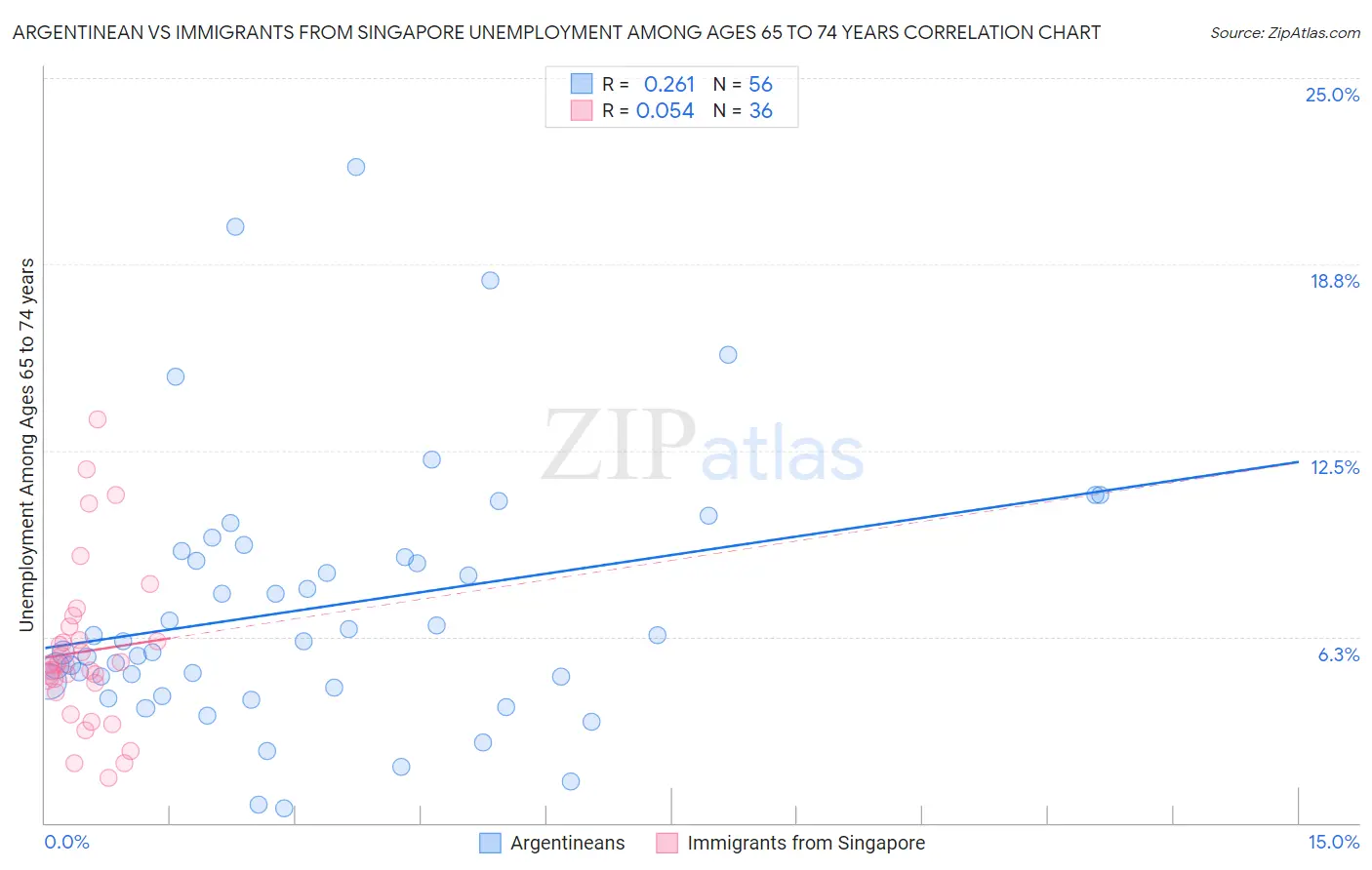 Argentinean vs Immigrants from Singapore Unemployment Among Ages 65 to 74 years