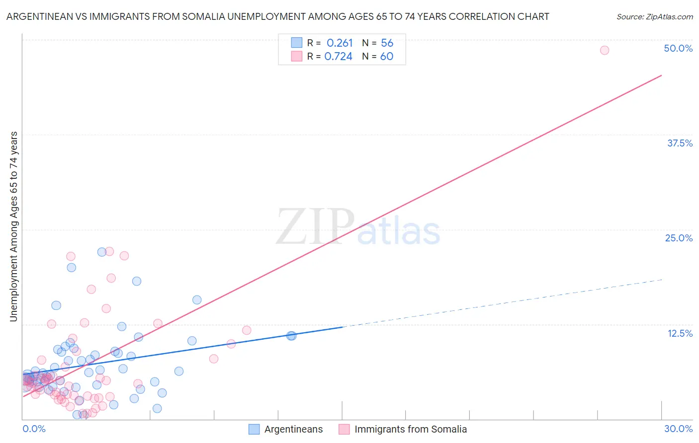 Argentinean vs Immigrants from Somalia Unemployment Among Ages 65 to 74 years