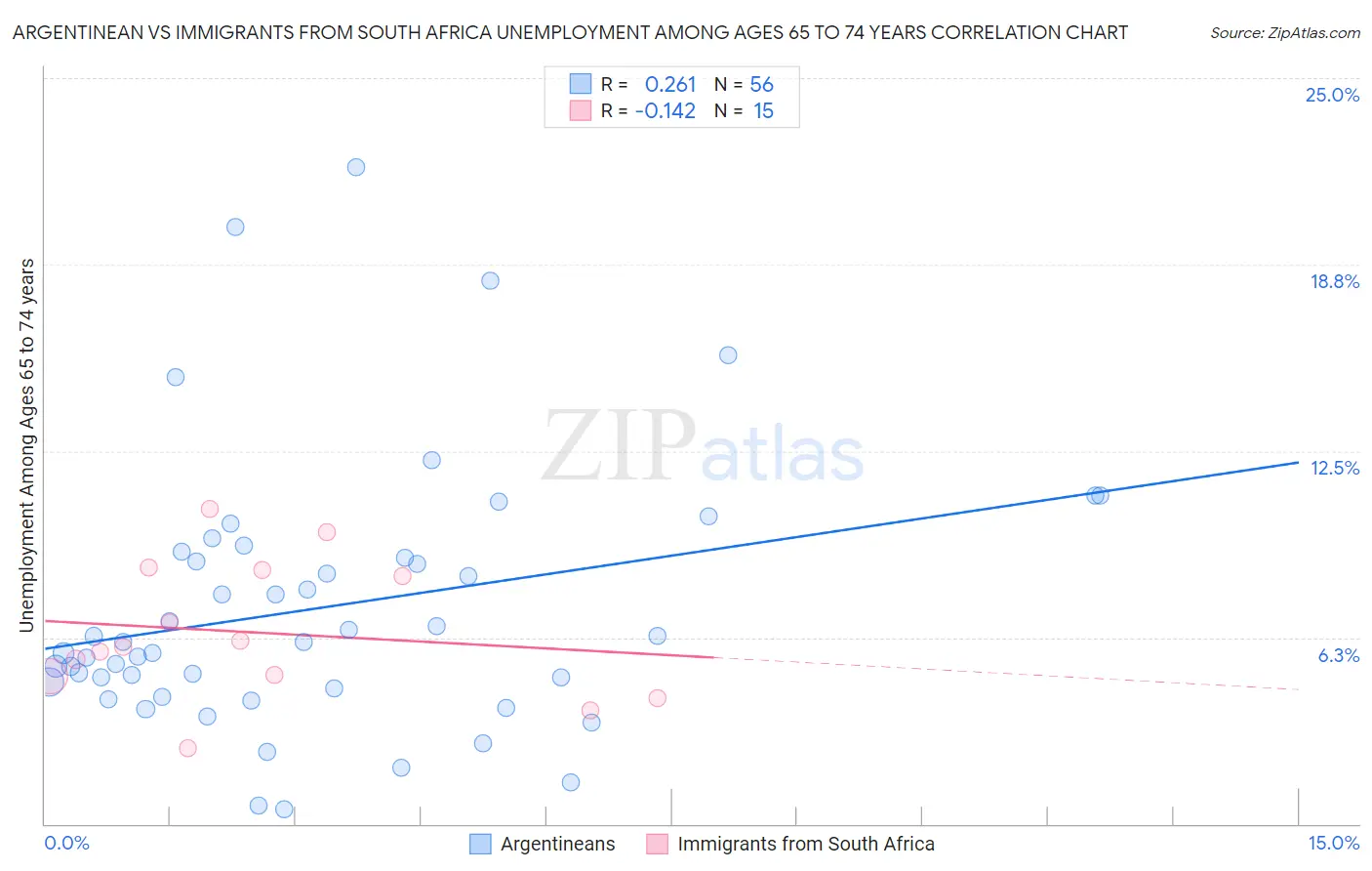 Argentinean vs Immigrants from South Africa Unemployment Among Ages 65 to 74 years