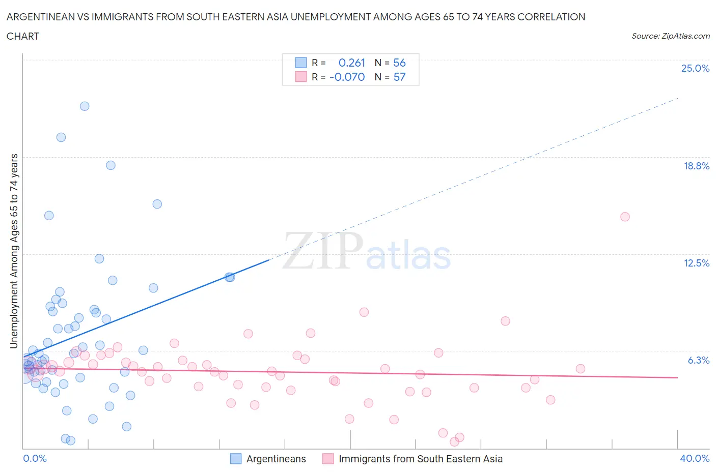 Argentinean vs Immigrants from South Eastern Asia Unemployment Among Ages 65 to 74 years
