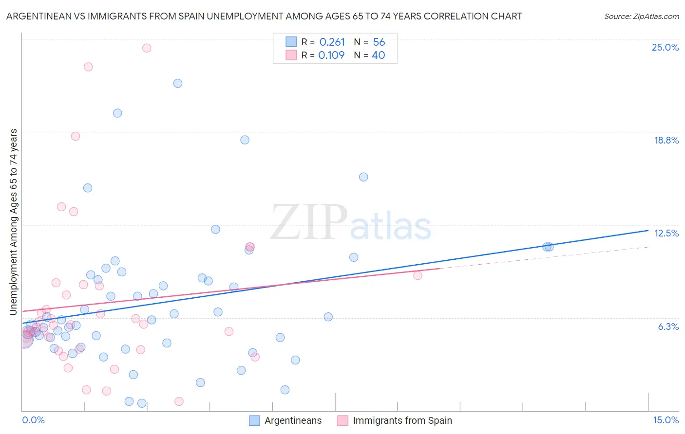 Argentinean vs Immigrants from Spain Unemployment Among Ages 65 to 74 years