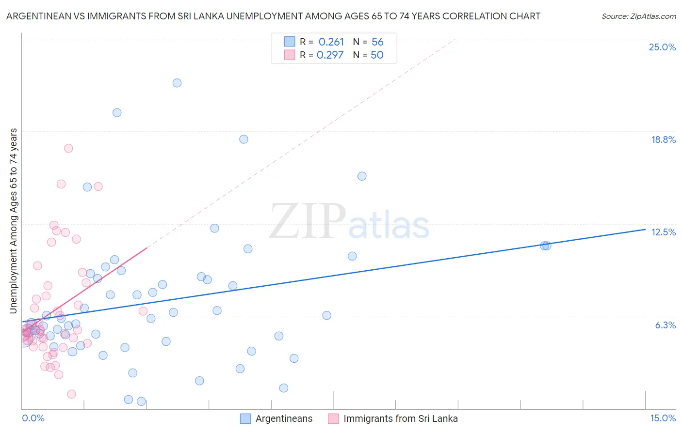Argentinean vs Immigrants from Sri Lanka Unemployment Among Ages 65 to 74 years