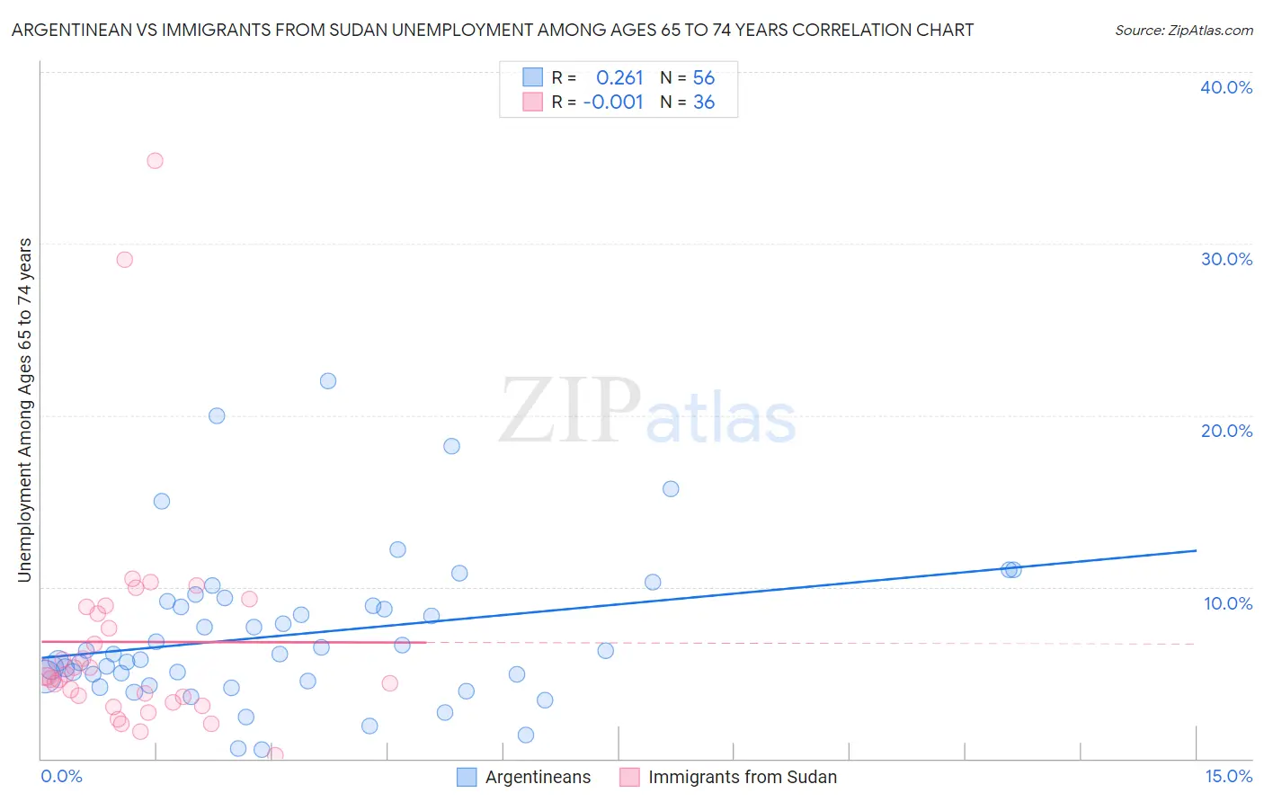 Argentinean vs Immigrants from Sudan Unemployment Among Ages 65 to 74 years