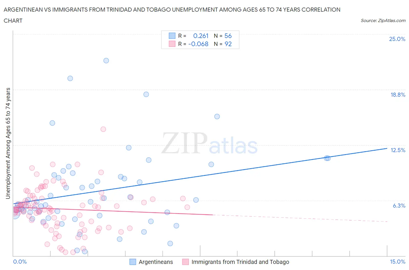 Argentinean vs Immigrants from Trinidad and Tobago Unemployment Among Ages 65 to 74 years