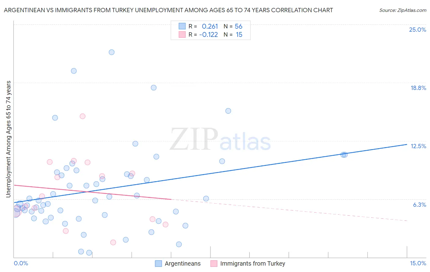 Argentinean vs Immigrants from Turkey Unemployment Among Ages 65 to 74 years