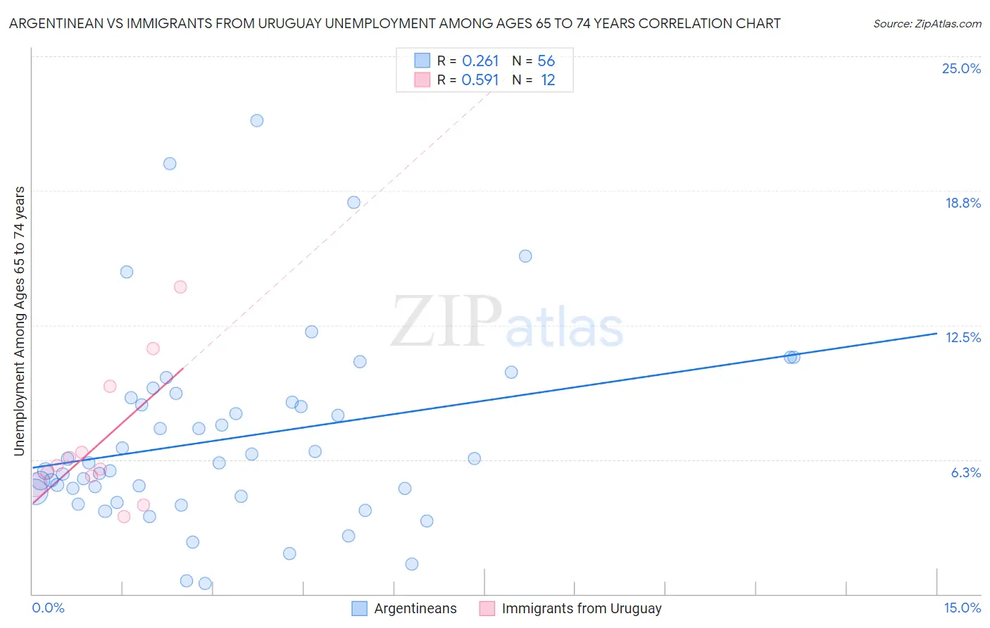 Argentinean vs Immigrants from Uruguay Unemployment Among Ages 65 to 74 years