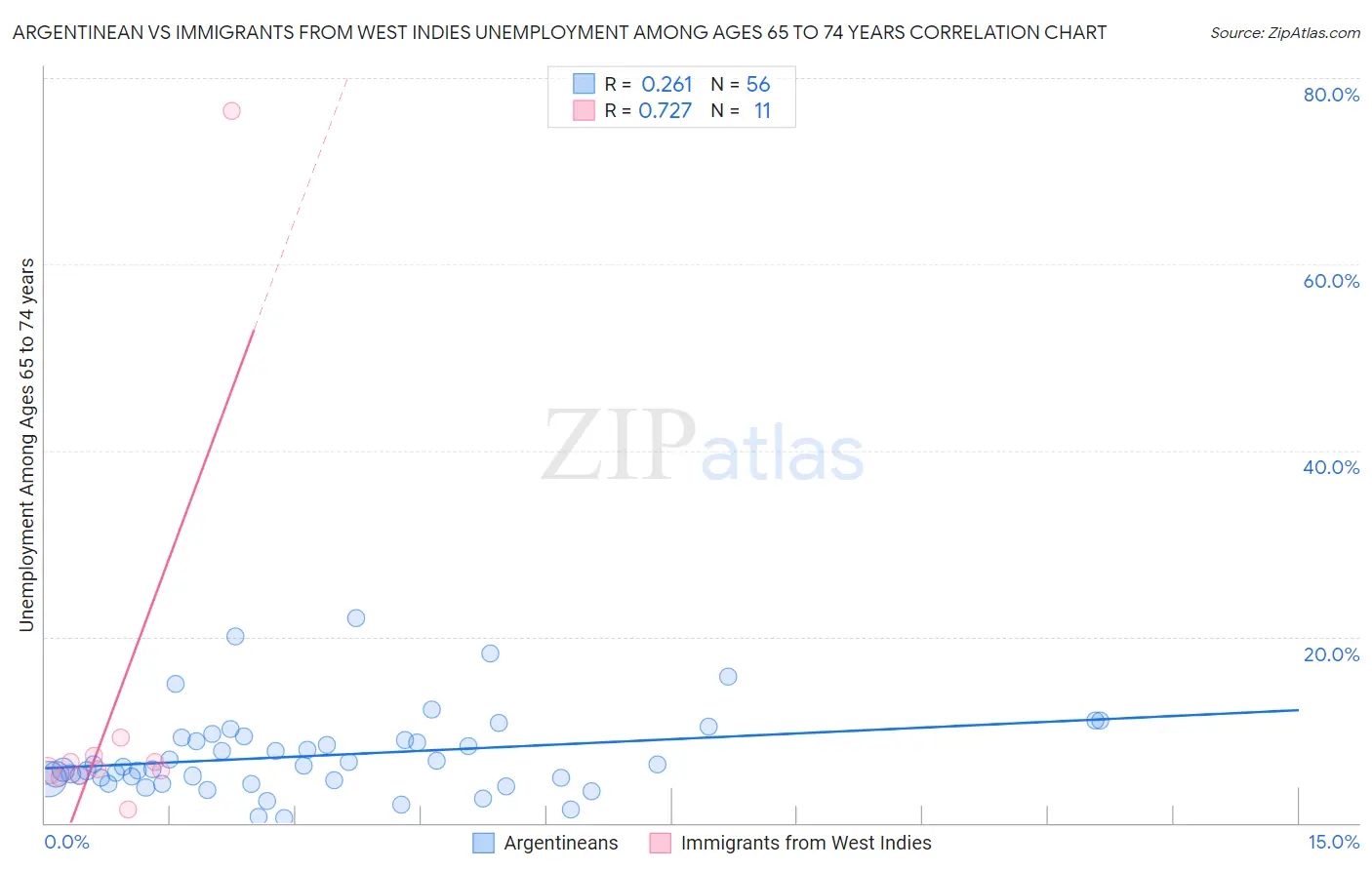 Argentinean vs Immigrants from West Indies Unemployment Among Ages 65 to 74 years