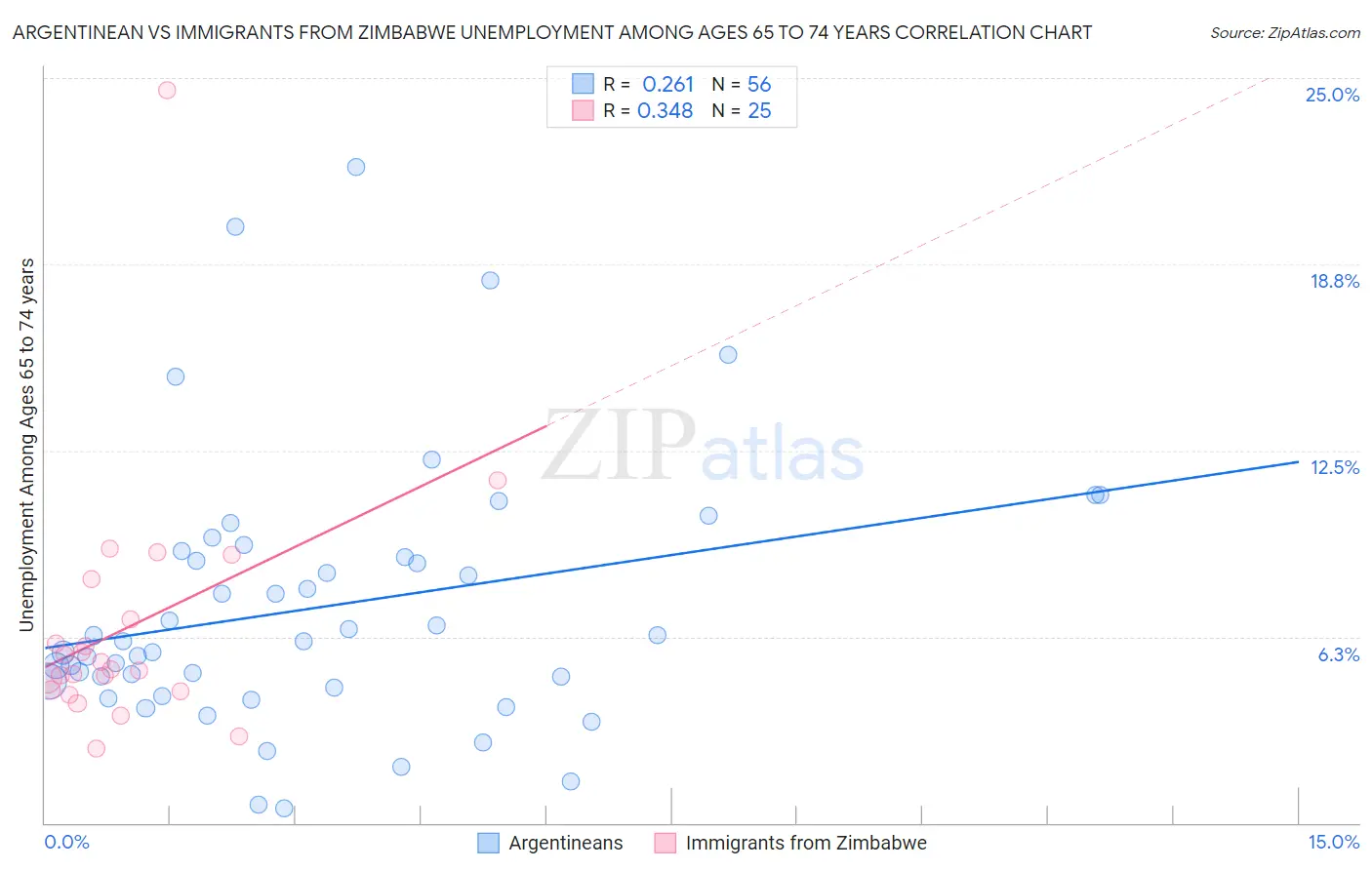 Argentinean vs Immigrants from Zimbabwe Unemployment Among Ages 65 to 74 years