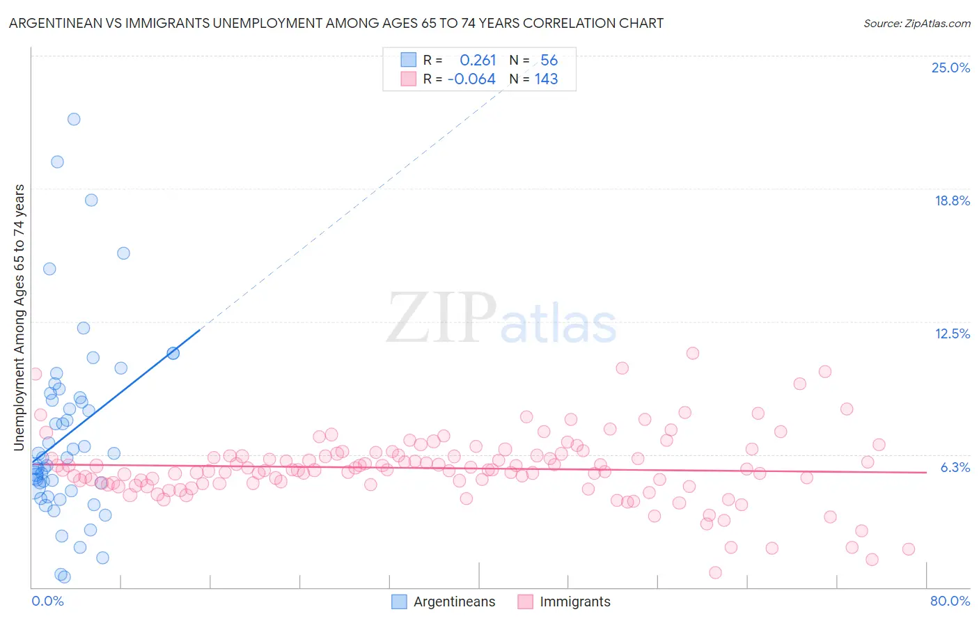 Argentinean vs Immigrants Unemployment Among Ages 65 to 74 years