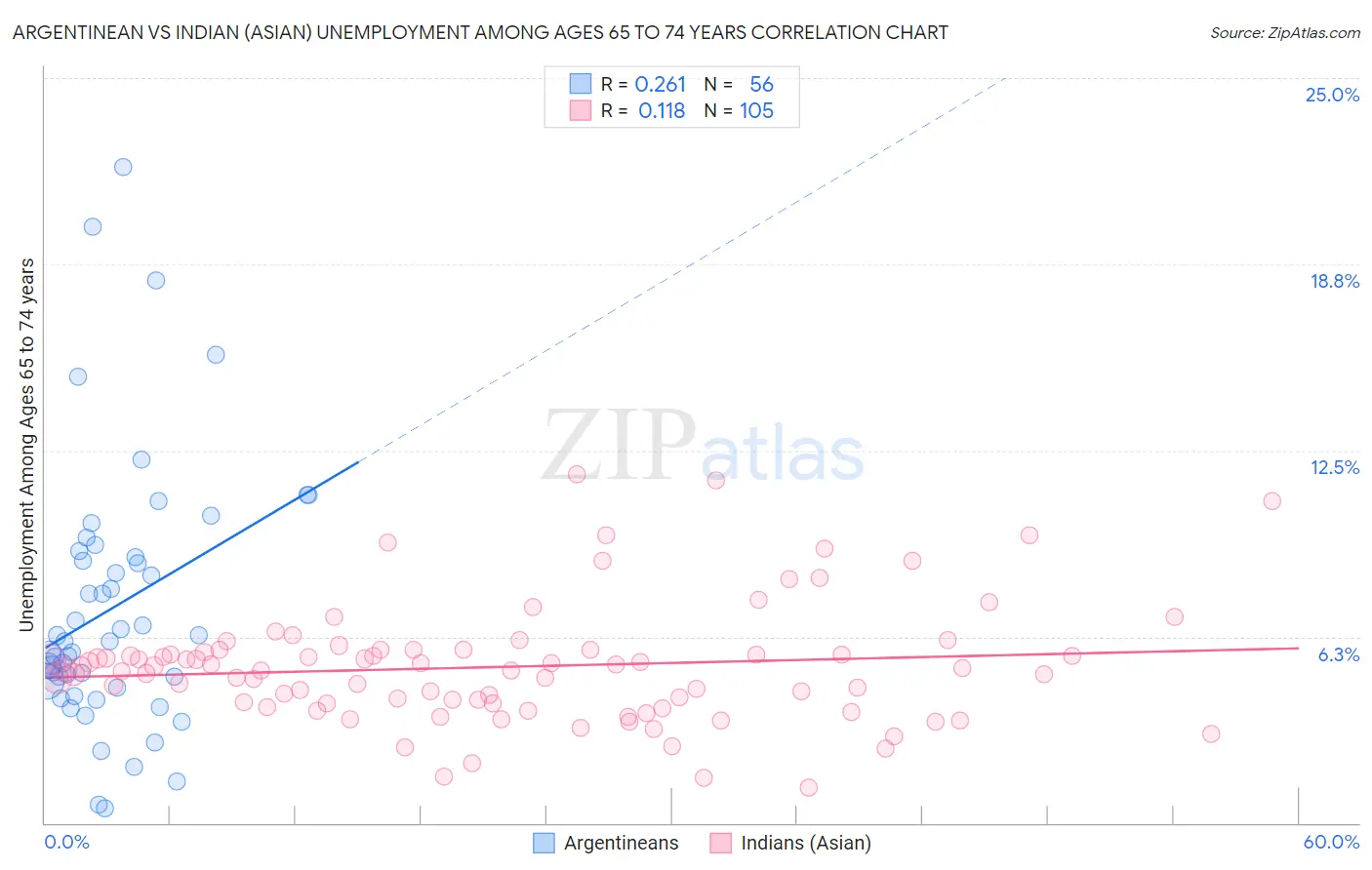 Argentinean vs Indian (Asian) Unemployment Among Ages 65 to 74 years