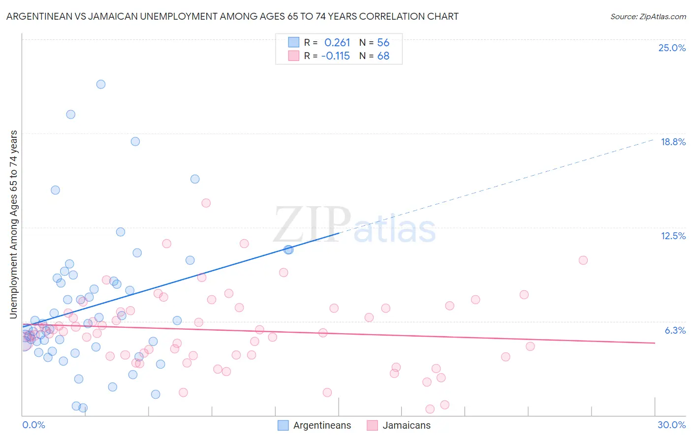 Argentinean vs Jamaican Unemployment Among Ages 65 to 74 years