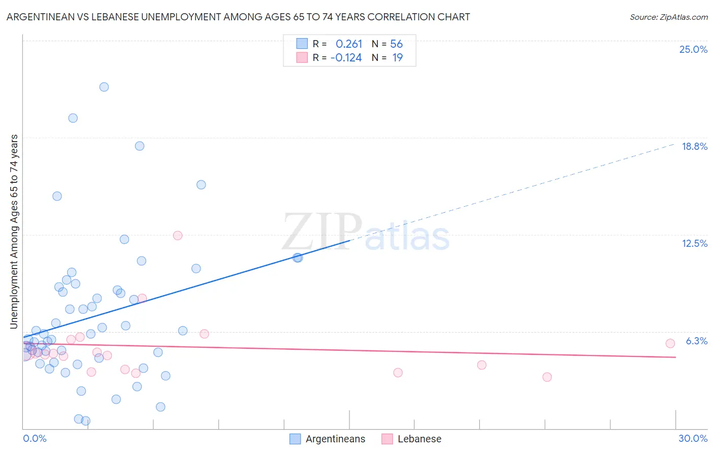 Argentinean vs Lebanese Unemployment Among Ages 65 to 74 years