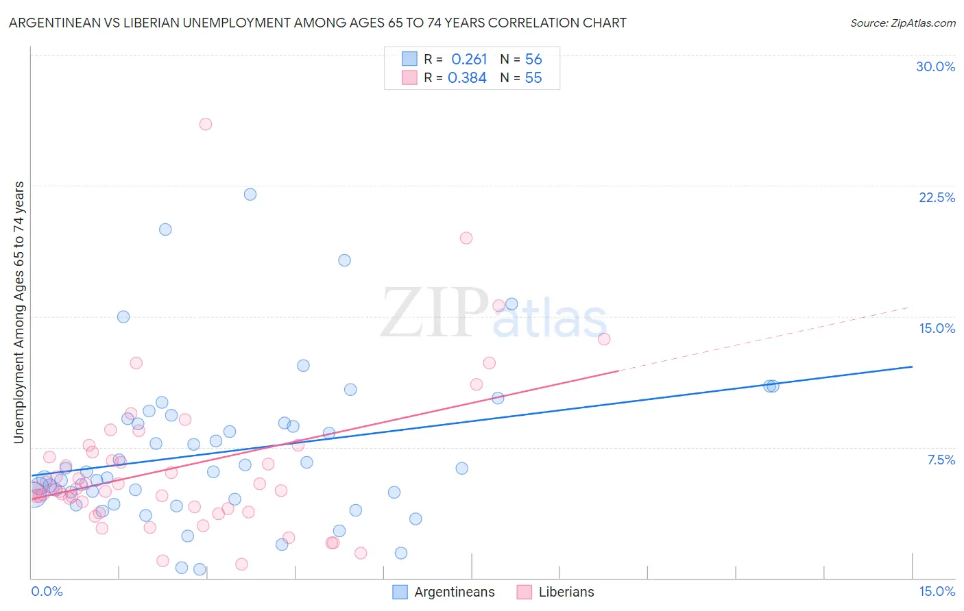 Argentinean vs Liberian Unemployment Among Ages 65 to 74 years