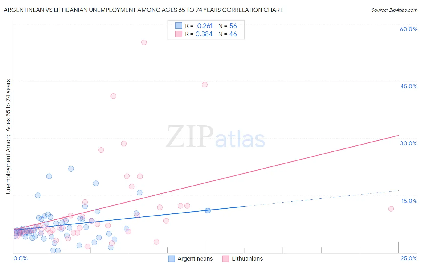 Argentinean vs Lithuanian Unemployment Among Ages 65 to 74 years