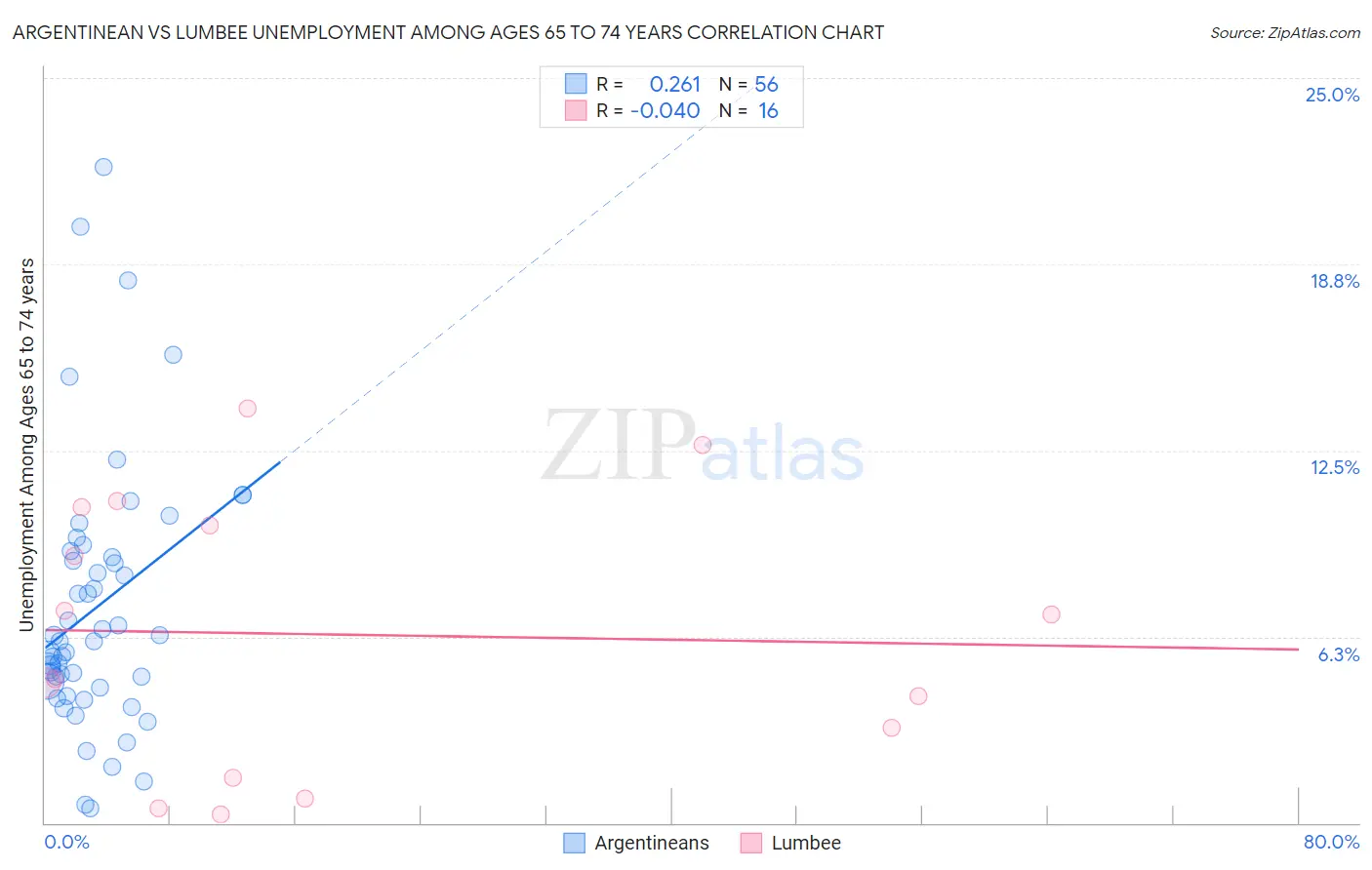 Argentinean vs Lumbee Unemployment Among Ages 65 to 74 years