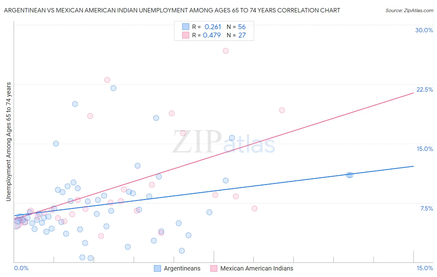 Argentinean vs Mexican American Indian Unemployment Among Ages 65 to 74 years