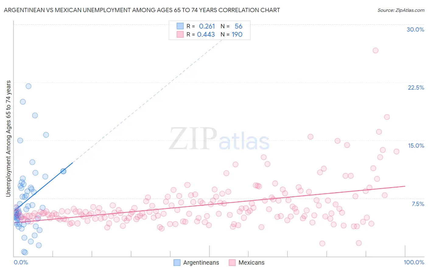 Argentinean vs Mexican Unemployment Among Ages 65 to 74 years