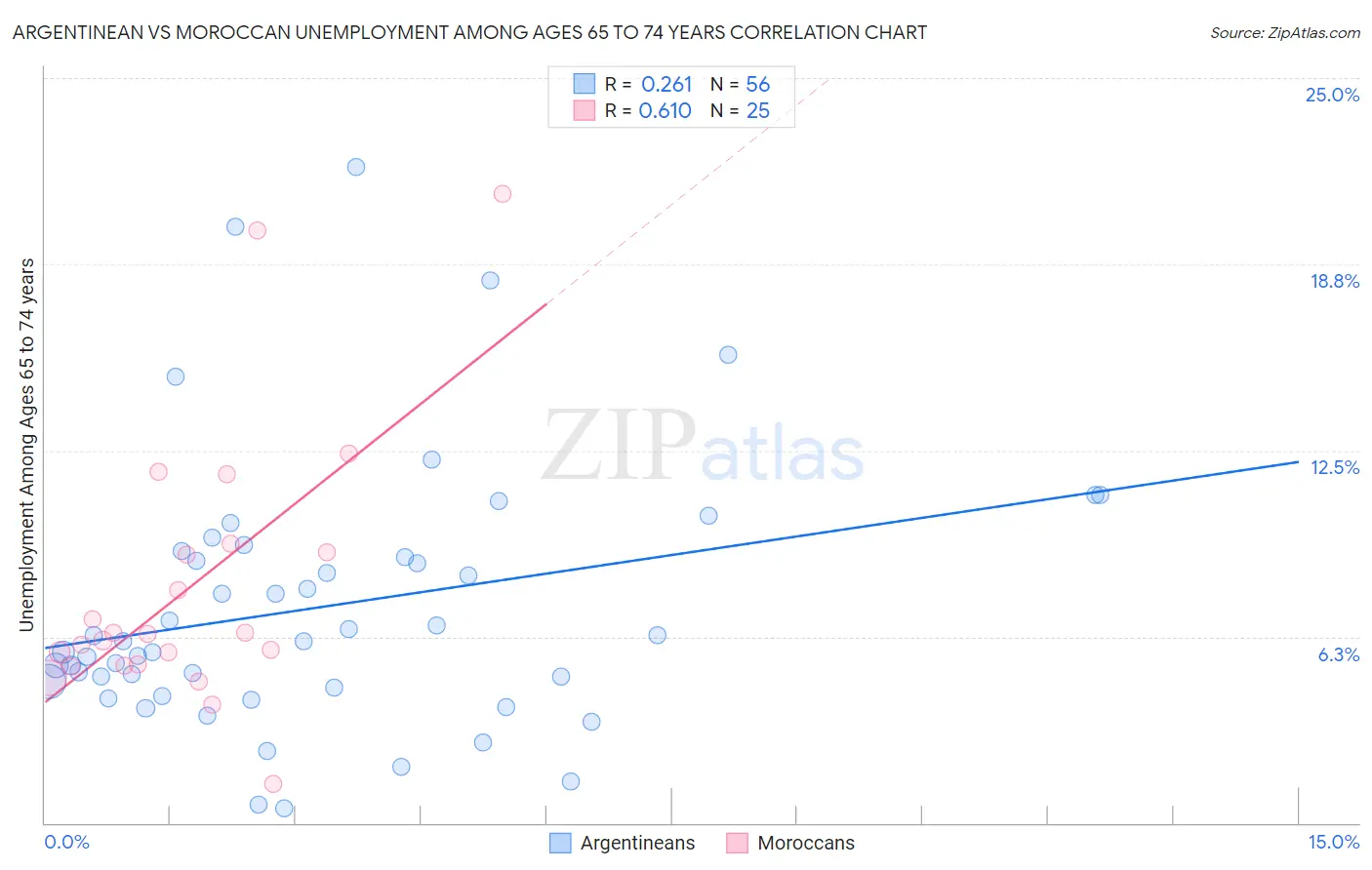 Argentinean vs Moroccan Unemployment Among Ages 65 to 74 years