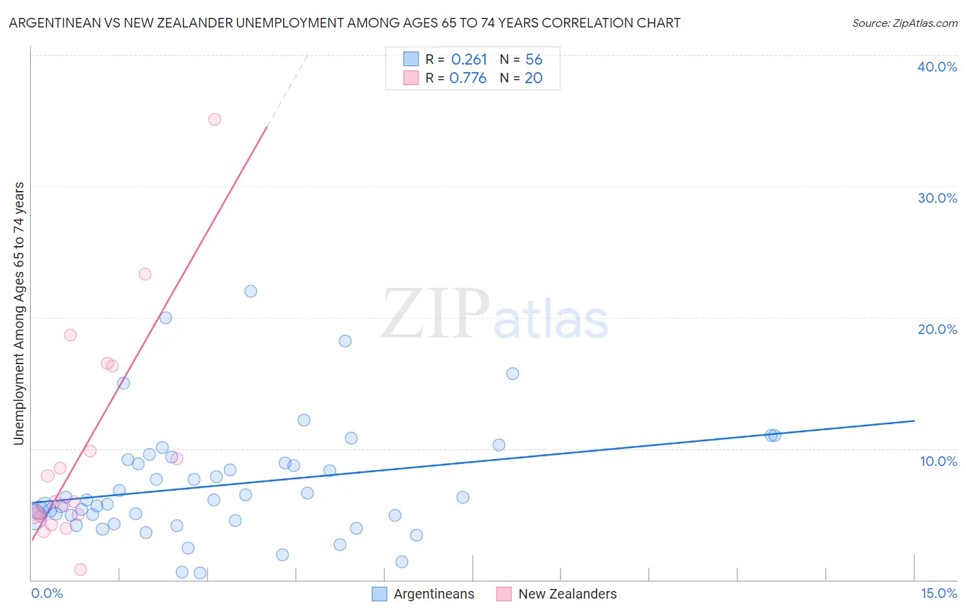 Argentinean vs New Zealander Unemployment Among Ages 65 to 74 years